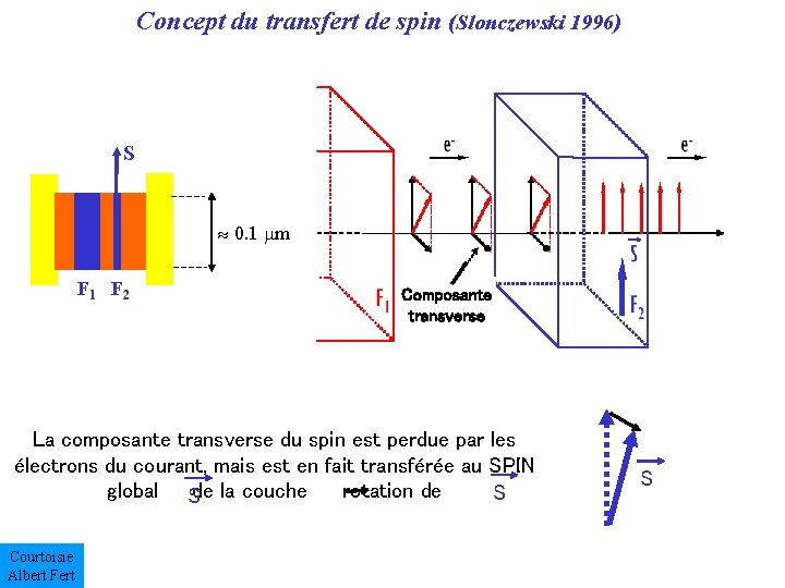 Concept du transfert de spin (Slonczewski 1996) S 0. 1 m F 1 F