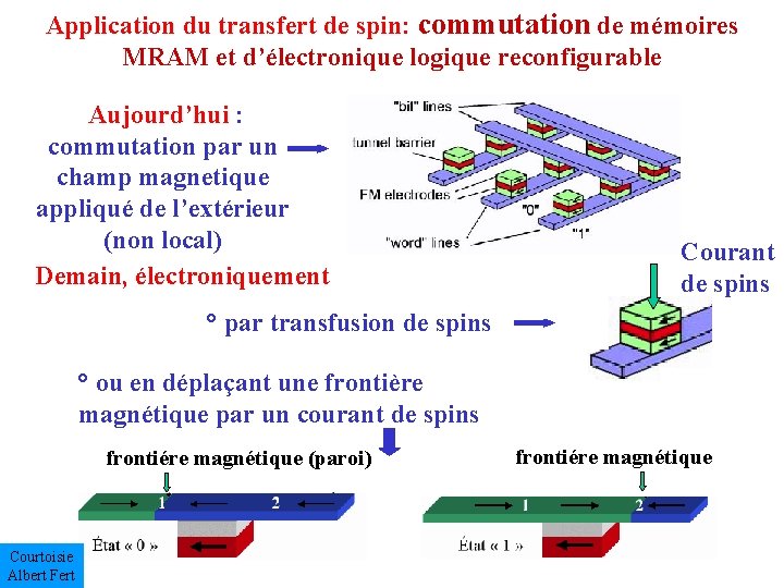 Application du transfert de spin: commutation de mémoires MRAM et d’électronique logique reconfigurable Aujourd’hui