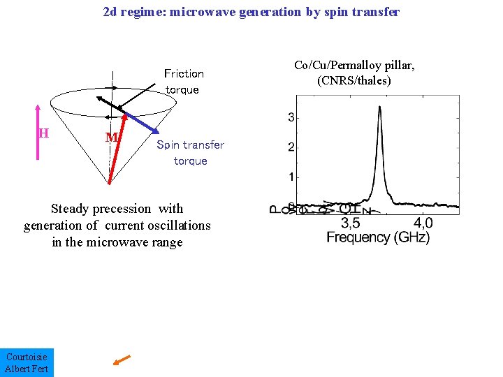 2 d regime: microwave generation by spin transfer Friction torque H M Spin transfer