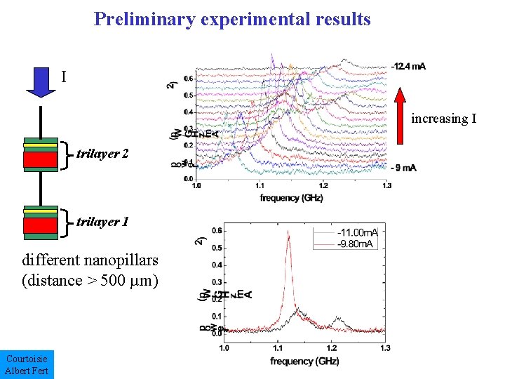 Preliminary experimental results I increasing I trilayer 2 trilayer 1 different nanopillars (distance >