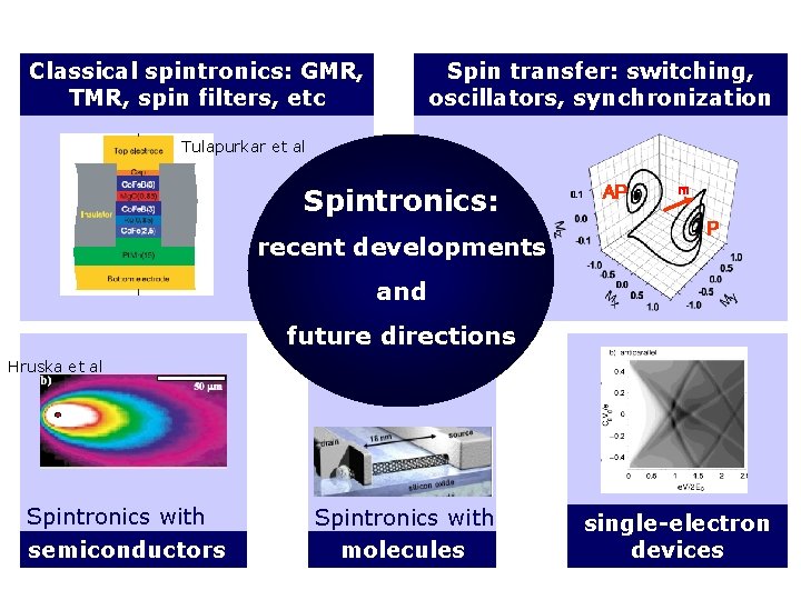 Classical spintronics: GMR, TMR, spin filters, etc Spin transfer: switching, oscillators, synchronization Tulapurkar et