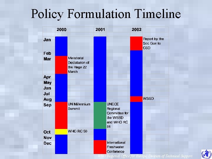Policy Formulation Timeline WHO Regional Office for Europe, Division of Technical Support 