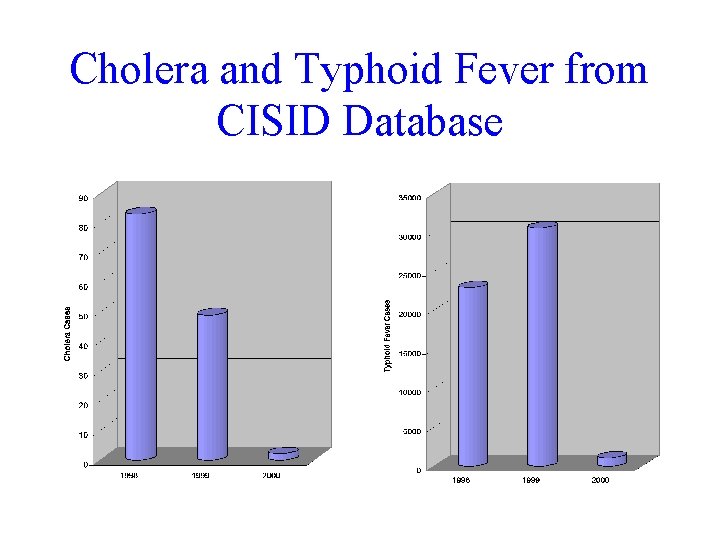 Cholera and Typhoid Fever from CISID Database 