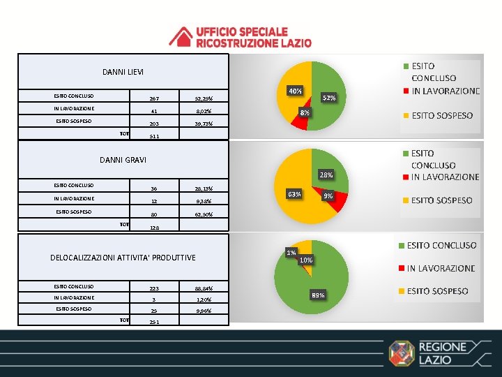 DANNI LIEVI ESITO CONCLUSO 267 52, 25% IN LAVORAZIONE 41 8, 02% ESITO SOSPESO