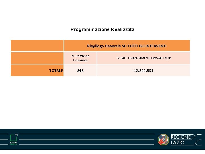  Programmazione Realizzata Riepilogo Generale SU TUTTI GLI INTERVENTI TOTALE N. Domande Finanziate TOTALE