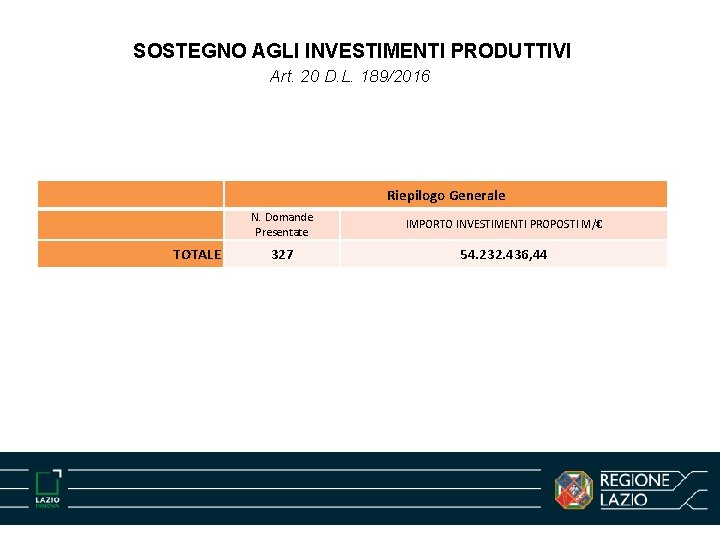 SOSTEGNO AGLI INVESTIMENTI PRODUTTIVI Art. 20 D. L. 189/2016 Riepilogo Generale TOTALE N. Domande