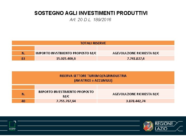 SOSTEGNO AGLI INVESTIMENTI PRODUTTIVI Art. 20 D. L. 189/2016 TOTALI RISERVE N. 83 IMPORTO