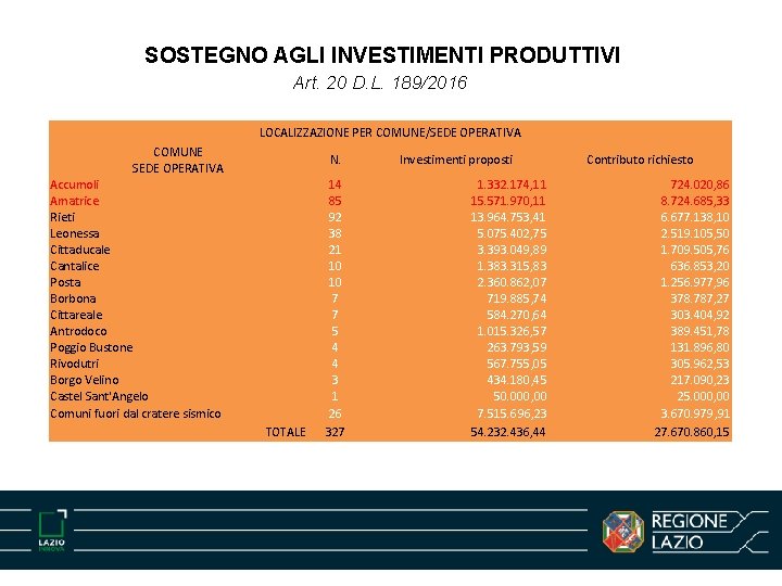 SOSTEGNO AGLI INVESTIMENTI PRODUTTIVI Art. 20 D. L. 189/2016 LOCALIZZAZIONE PER COMUNE/SEDE OPERATIVA COMUNE