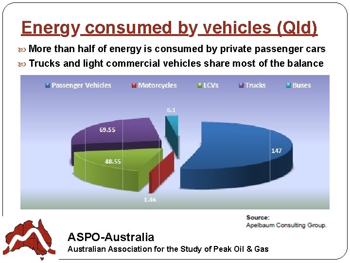 Energy consumed by vehicles (Qld) More than half of energy is consumed by private