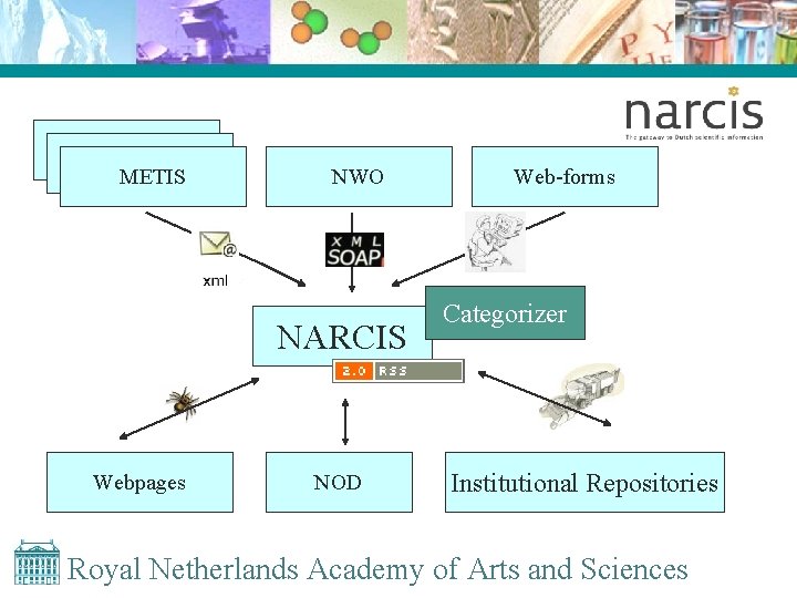 METIS NWO NARCIS Webpages NOD Web-forms Categorizer Institutional Repositories Royal Netherlands Academy of Arts