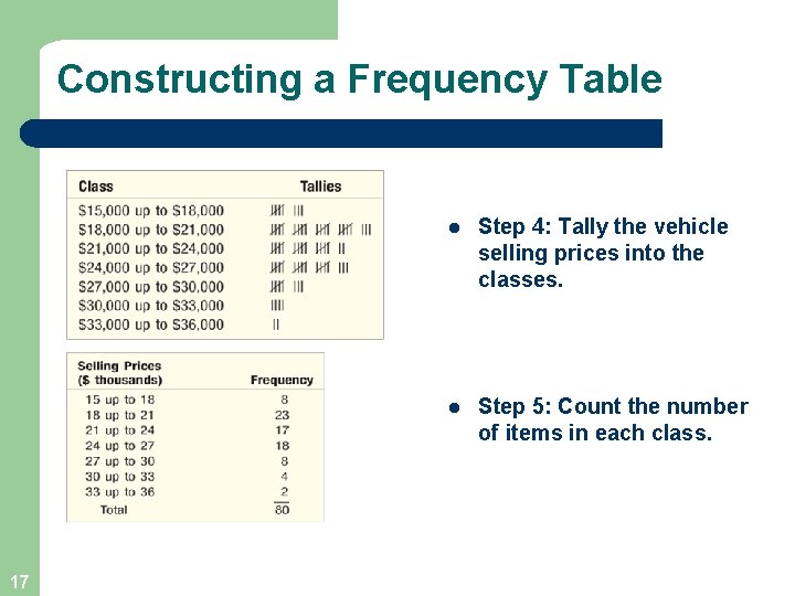 Constructing a Frequency Table 17 l Step 4: Tally the vehicle selling prices into