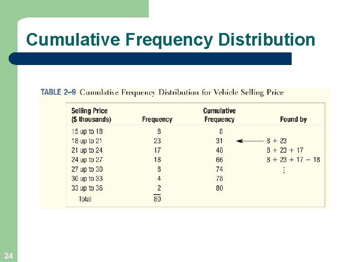 Cumulative Frequency Distribution 24 