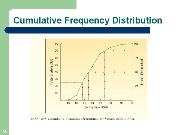 Cumulative Frequency Distribution 25 