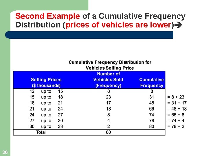 Second Example of a Cumulative Frequency Distribution (prices of vehicles are lower) 26 Second Example of a Cumulative Frequency Distribution (prices of vehicles are lower) 26