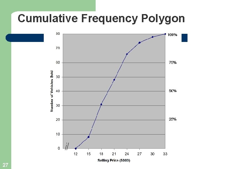 Cumulative Frequency Polygon 27 