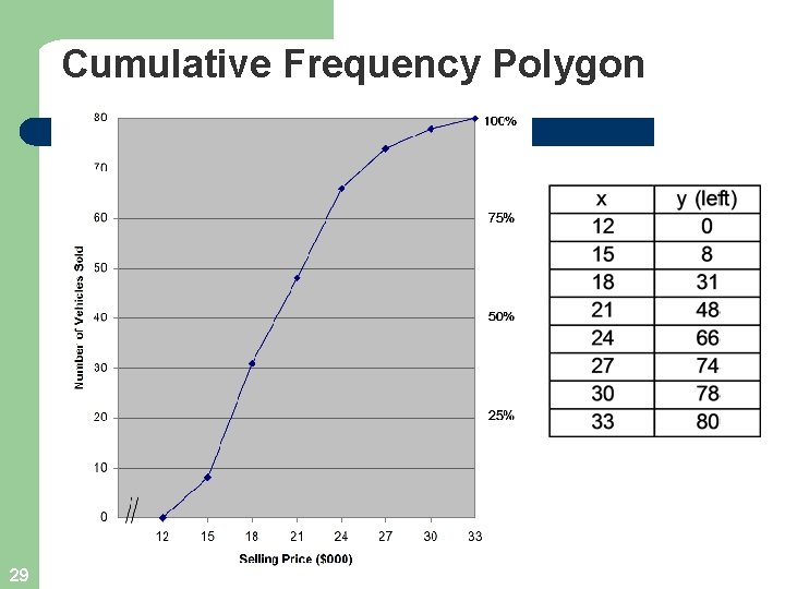 Cumulative Frequency Polygon 29 