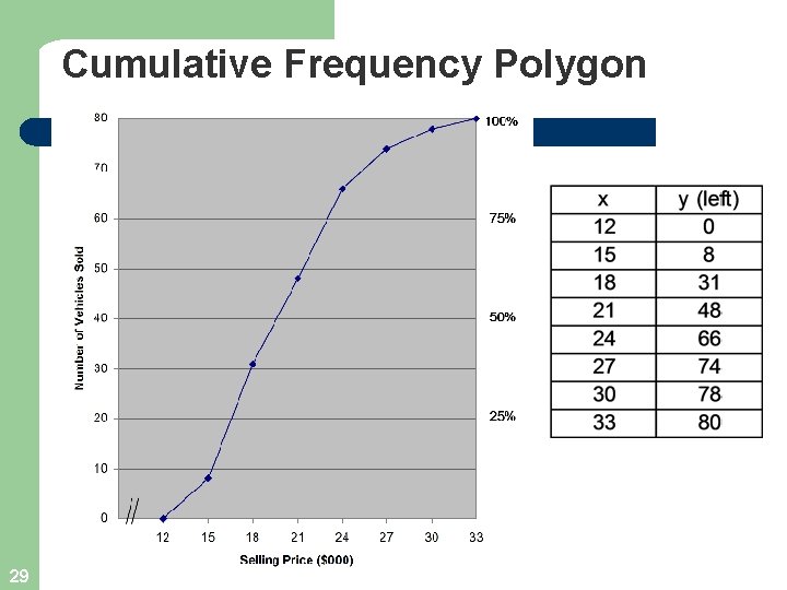 Cumulative Frequency Polygon 29 Cumulative Frequency Polygon 29