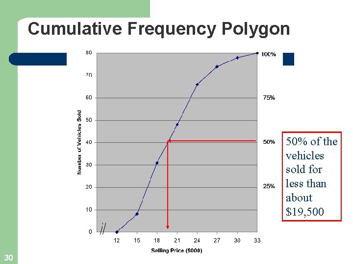 Cumulative Frequency Polygon 50% of the vehicles sold for less than about $19, 500 Cumulative Frequency Polygon 50% of the vehicles sold for less than about $19, 500