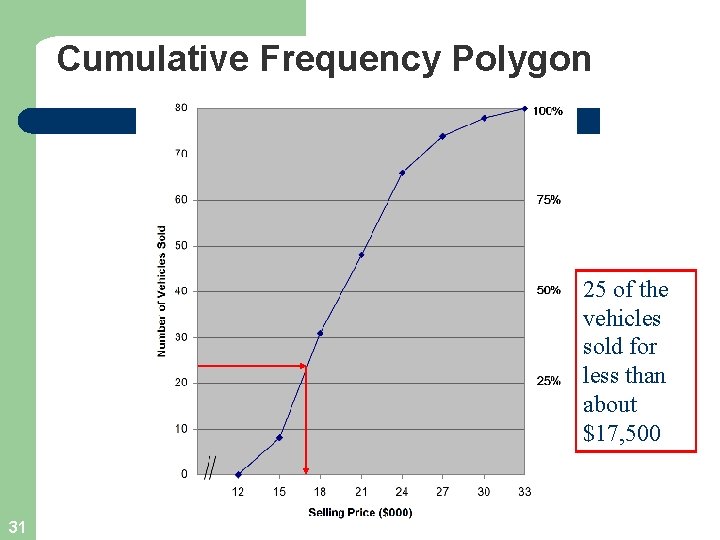 Cumulative Frequency Polygon 25 of the vehicles sold for less than about $17, 500