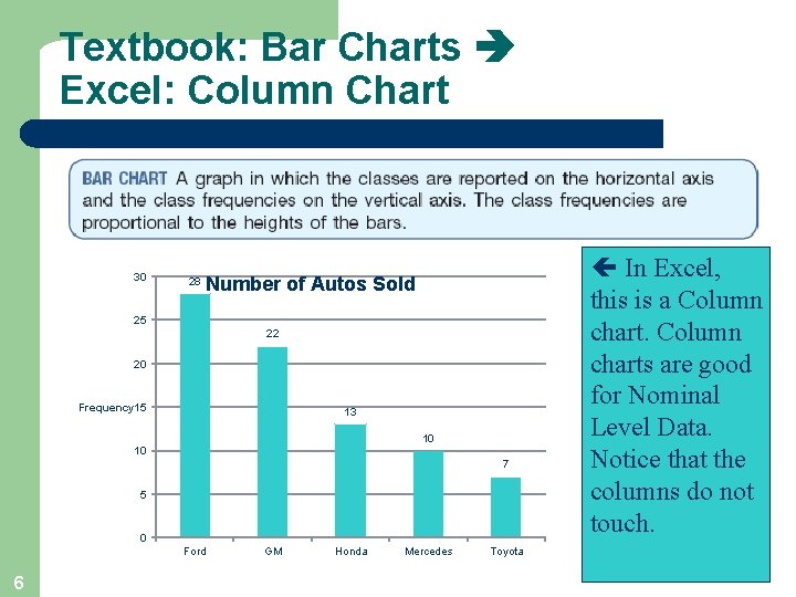 Textbook: Bar Charts Excel: Column Chart 30 28 Number of Autos Sold 25 22