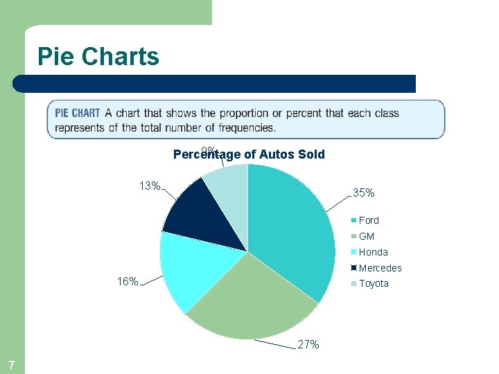 Pie Charts 9% Percentage of Autos Sold 13% 35% Ford GM Honda Mercedes 16%