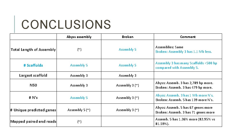 CONCLUSIONS Abyss assembly Broken Comment Total Length of Assembly (~) Assembly 5 Assemblies: Same
