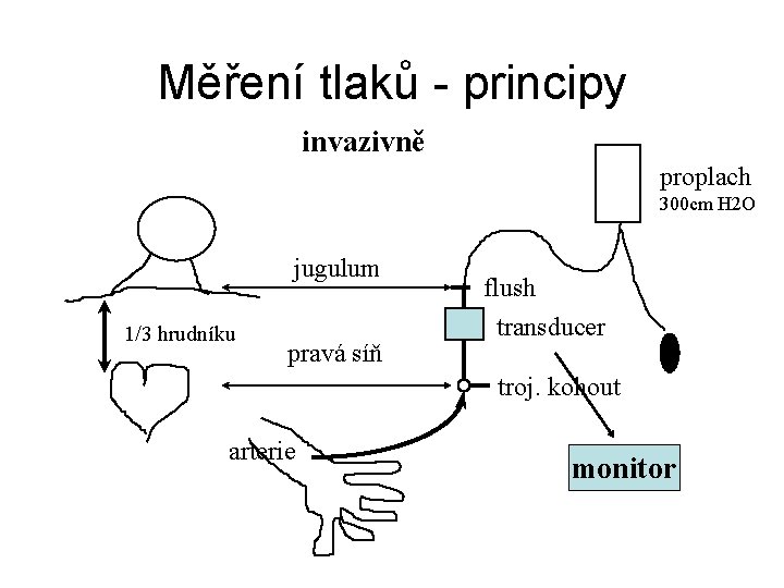 Měření tlaků - principy invazivně proplach 300 cm H 2 O jugulum 1/3 hrudníku