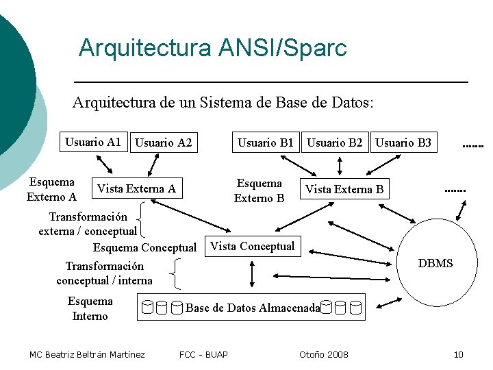 Arquitectura ANSI/Sparc Arquitectura de un Sistema de Base de Datos: Usuario A 1 Esquema