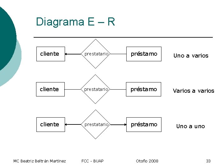 Diagrama E – R cliente prestatario préstamo Uno a varios cliente prestatario préstamo Varios