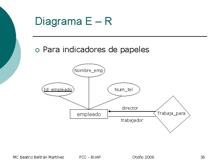 Diagrama E – R ¡ Para indicadores de papeles Nombre_emp Id_empleado Num_tel director Trabaja_para