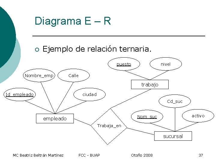 Diagrama E – R ¡ Ejemplo de relación ternaria. puesto Nombre_emp nivel Calle trabajo