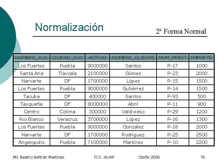 Normalización NOMBRE_SUC CIUDAD_SUC ACTIVO 2ª Forma Normal NOMBRE_CLIENTE NUM_PREST IMPORTE Los Fuertes Puebla 9000000