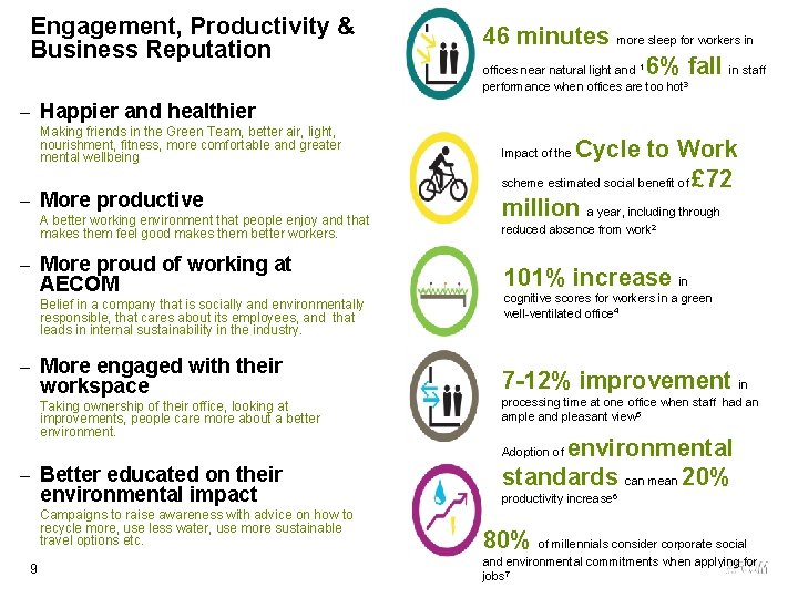 Engagement, Productivity & Business Reputation 46 minutes more sleep for workers in offices near