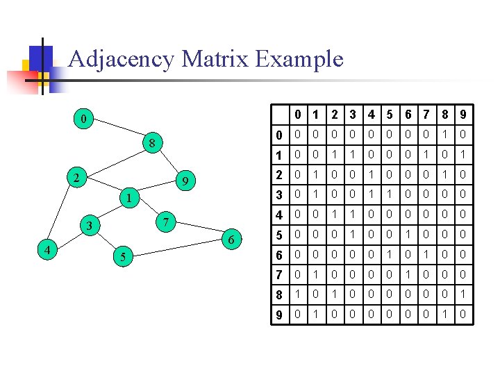 Adjacency Matrix Example 0 1 2 3 4 5 6 7 8 9 0