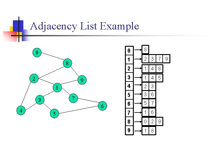 Adjacency List Example 0 8 2 9 1 7 3 4 6 5 0
