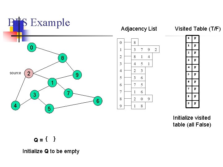 BFS Example Adjacency List 0 8 source 2 9 1 7 3 4 6