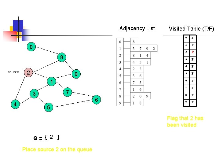 Adjacency List 0 8 source 2 9 1 7 3 4 6 Visited Table