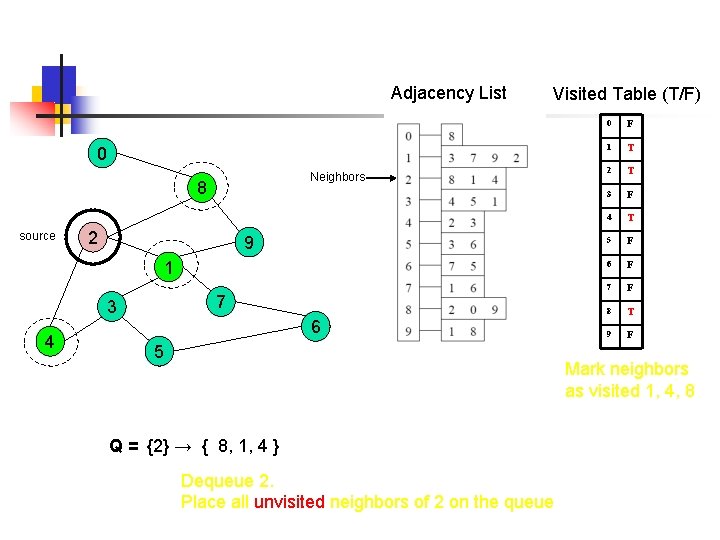 Adjacency List Visited Table (T/F) 0 Neighbors 8 source 2 9 1 7 3