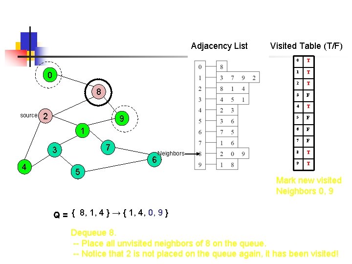 Adjacency List 0 8 source 2 9 1 7 3 4 6 Neighbors 5