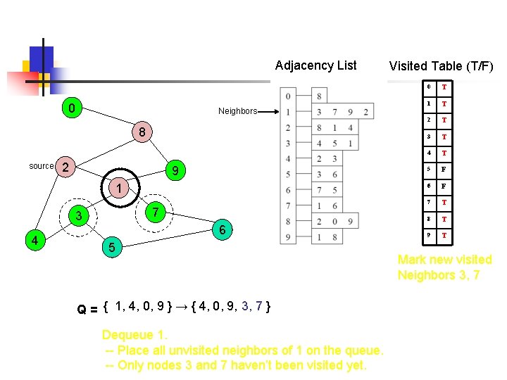 Adjacency List 0 Neighbors 8 source 2 9 1 7 3 4 6 5