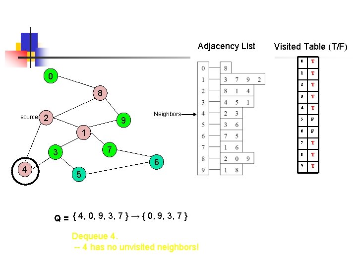 Adjacency List 0 8 source 2 9 Neighbors 1 7 3 4 6 5