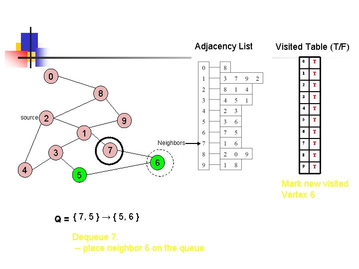 Adjacency List 0 8 source 2 9 1 7 3 4 Neighbors 6 5