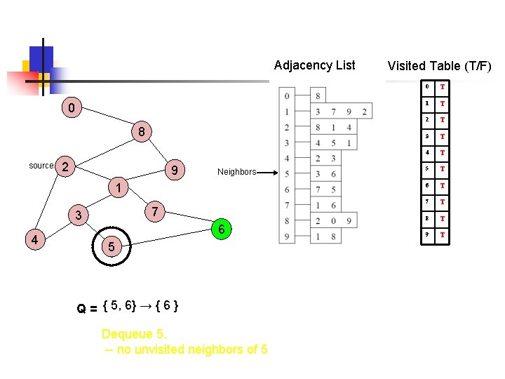 Adjacency List 0 8 source 2 9 Neighbors 1 7 3 4 6 5