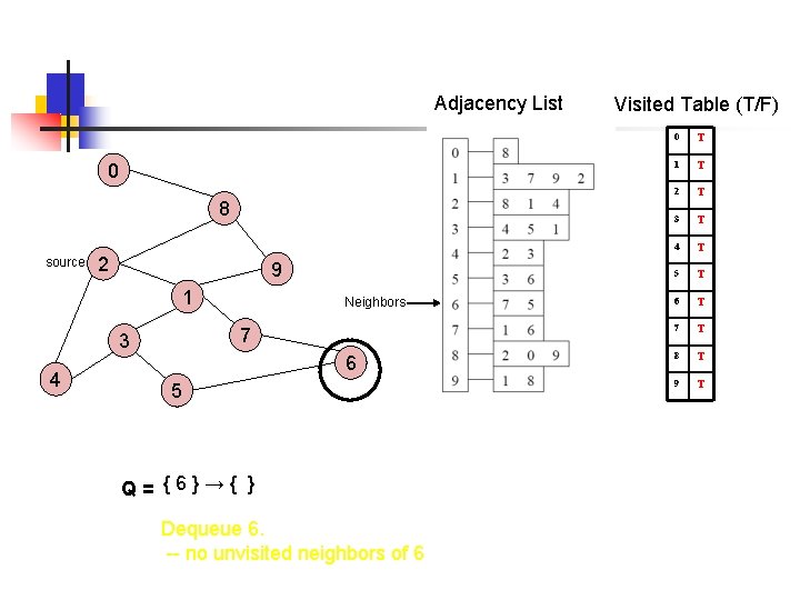 Adjacency List 0 8 source 2 9 1 7 3 4 Neighbors 6 5