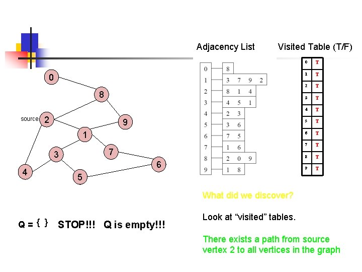 Adjacency List Visited Table (T/F) 0 8 source 2 9 1 7 3 4