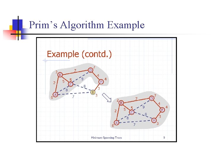 Prim’s Algorithm Example 