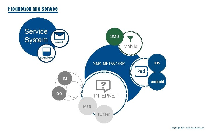 Production and Service System SMS e-mail Mobile overviews SNS NETWORK IOS Pad IM ?