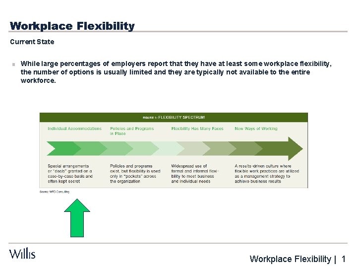 Workplace Flexibility Current State ■ While large percentages of employers report that they have