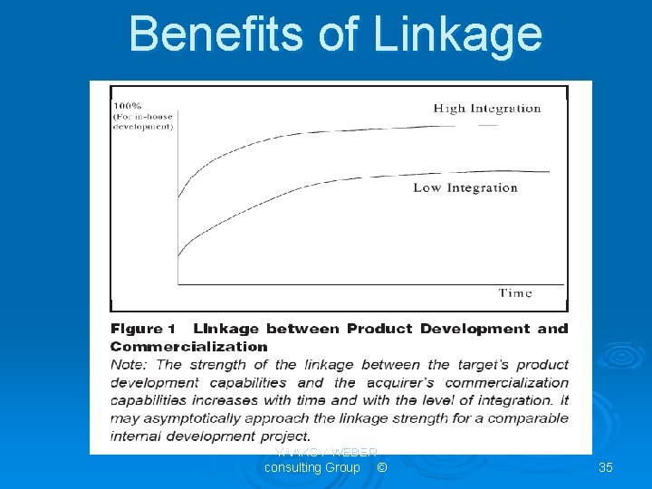 Benefits of Linkage YAAKOV WEBER consulting Group © 35 