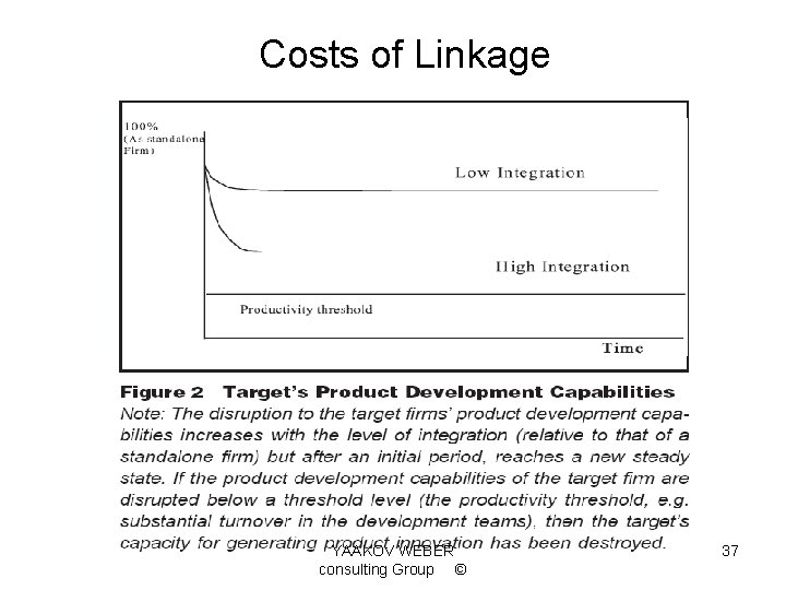 Costs of Linkage YAAKOV WEBER consulting Group © 37 